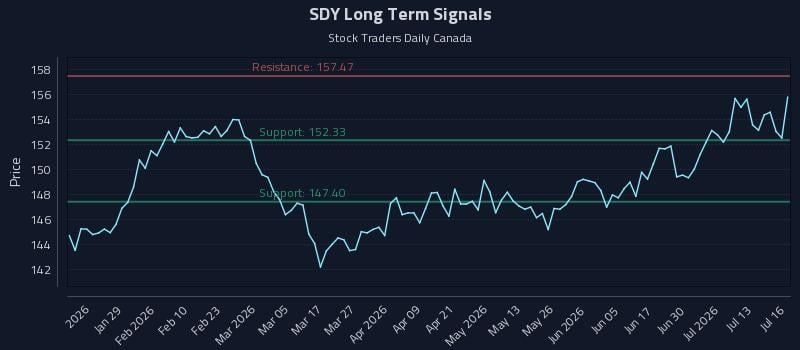 SDY Long Term Analysis for July 16 2026