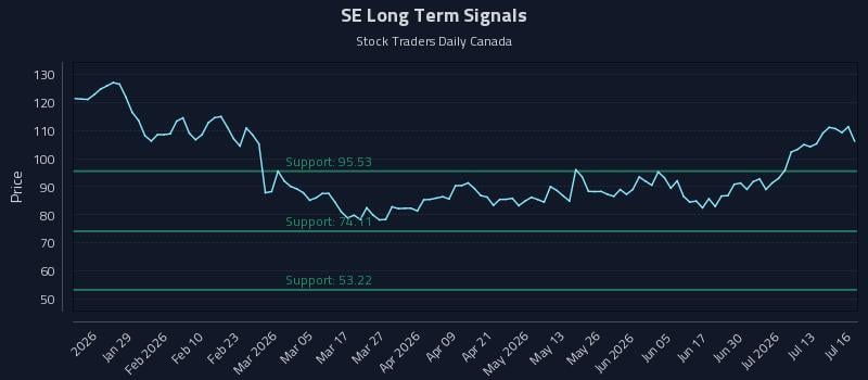 SE Long Term Analysis for July 16 2026