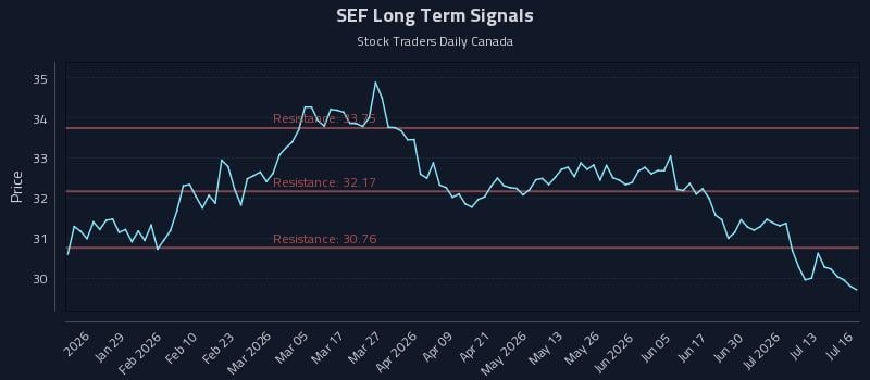 SEF Long Term Analysis for July 16 2026
