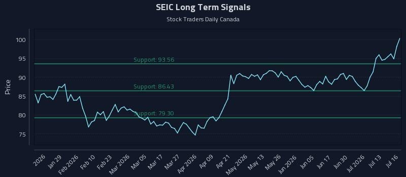 SEIC Long Term Analysis for July 16 2026 SEIC Long Term Analysis for July 16 2026