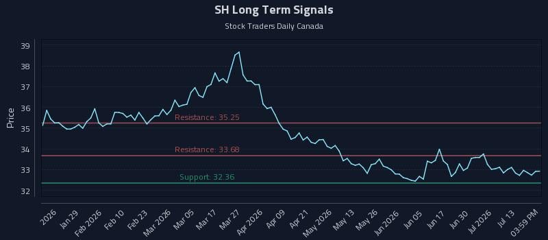 SH Long Term Analysis for July 16 2026