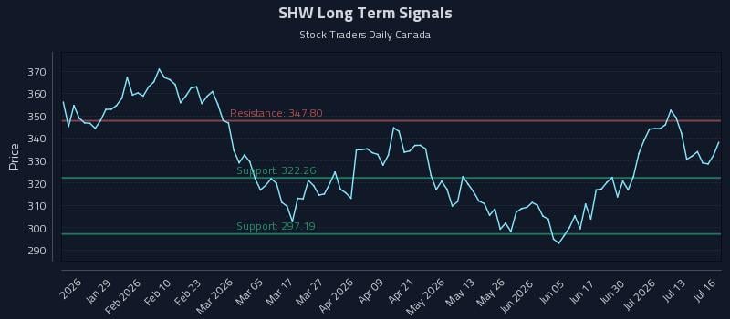 SHW Long Term Analysis for July 16 2026