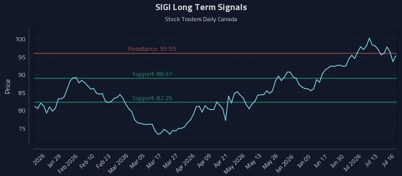 SIGI Long Term Analysis for July 16 2026 SIGI Long Term Analysis for July 16 2026