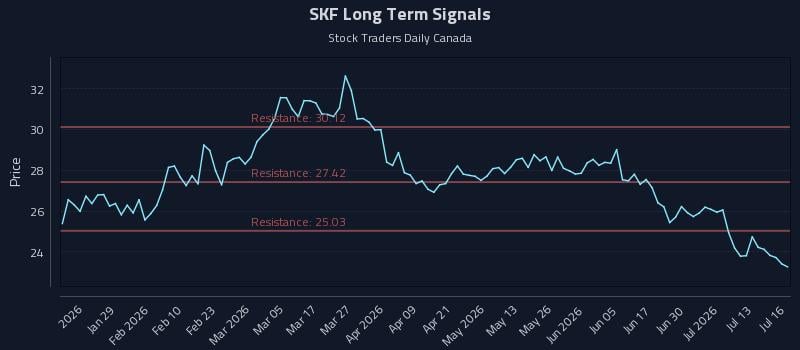 SKF Long Term Analysis for July 16 2026