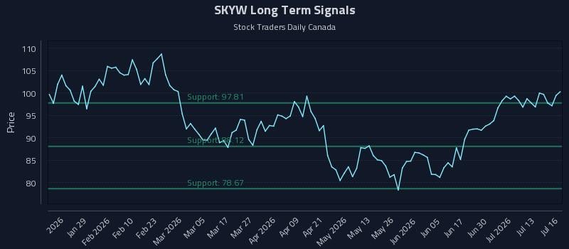 SKYW Long Term Analysis for July 16 2026