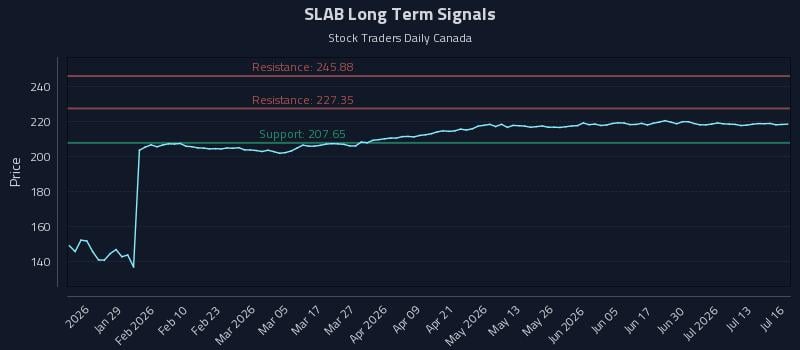 SLAB Long Term Analysis for July 16 2026