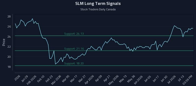SLM Long Term Analysis for July 16 2026