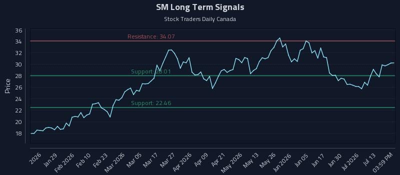 SM Long Term Analysis for July 16 2026