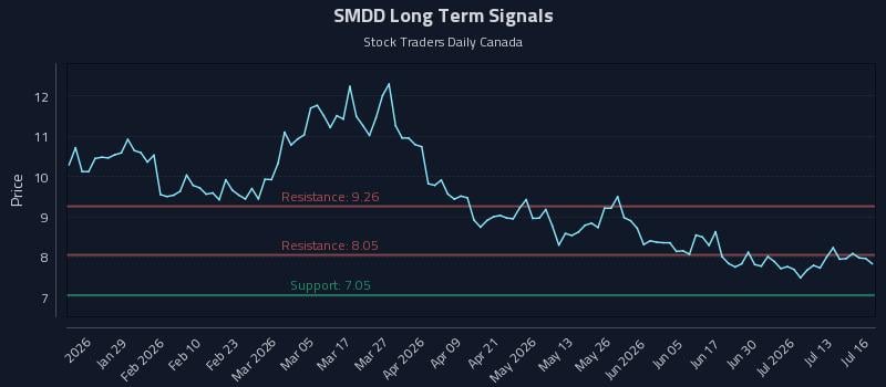 SMDD Long Term Analysis for July 16 2026