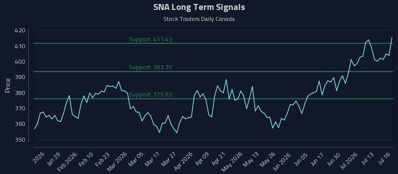 SNA Long Term Analysis for July 16 2026
