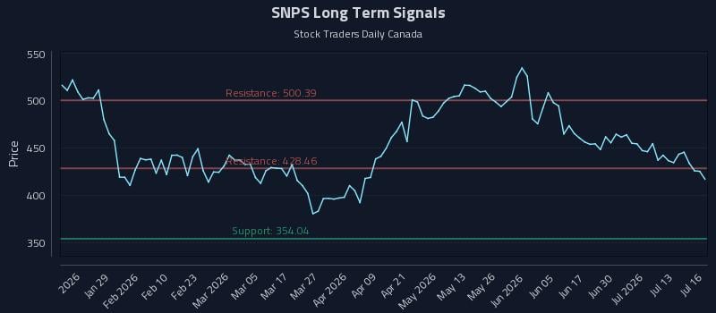 SNPS Long Term Analysis for July 16 2026