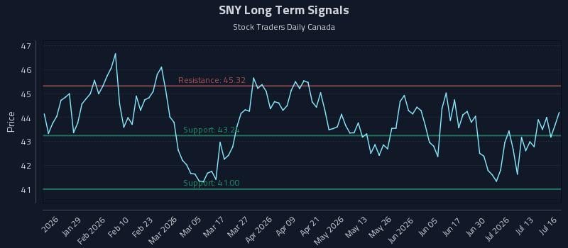 SNY Long Term Analysis for July 16 2026