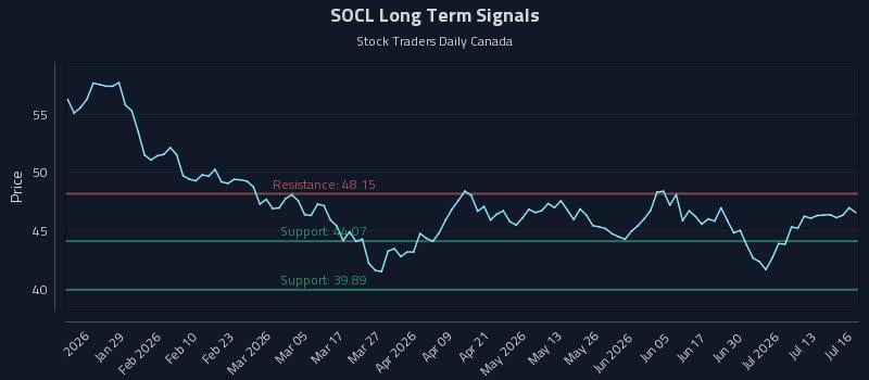 SOCL Long Term Analysis for July 16 2026
