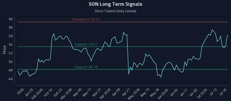 SON Long Term Analysis for July 16 2026 SON Long Term Analysis for July 16 2026