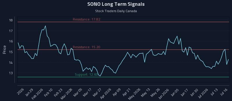 SONO Long Term Analysis for July 16 2026