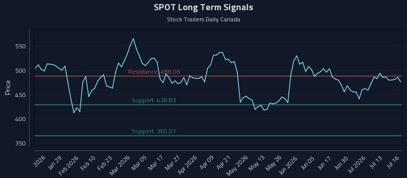 SPOT Long Term Analysis for July 16 2026