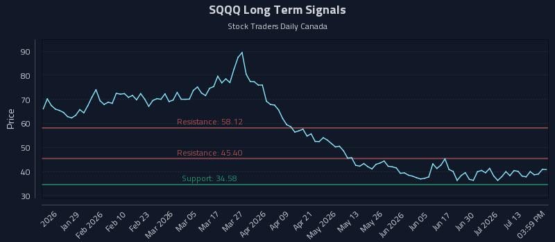 SQQQ Long Term Analysis for July 16 2026