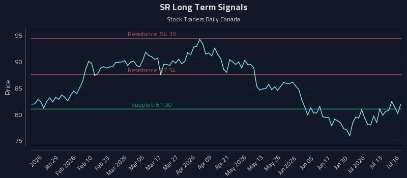 SR Long Term Analysis for July 16 2026