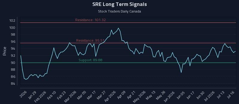SRE Long Term Analysis for July 16 2026