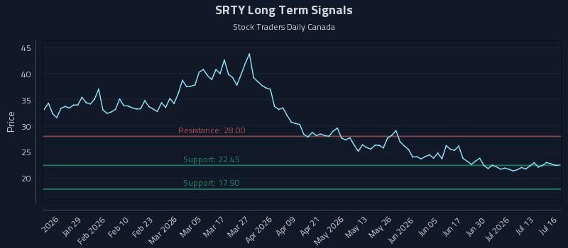 SRTY Long Term Analysis for July 16 2026