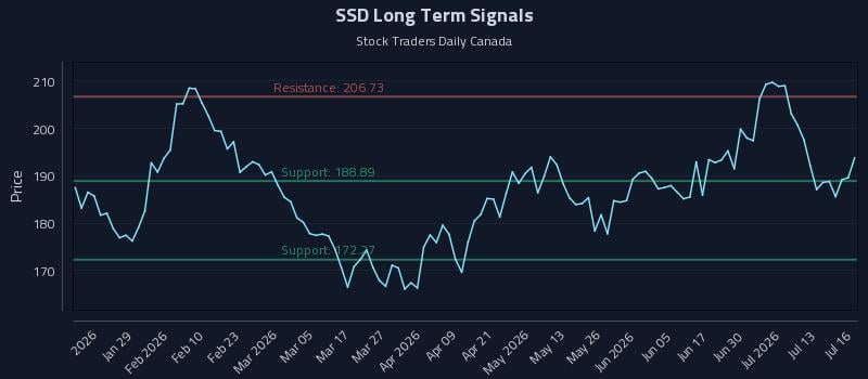 SSD Long Term Analysis for July 16 2026