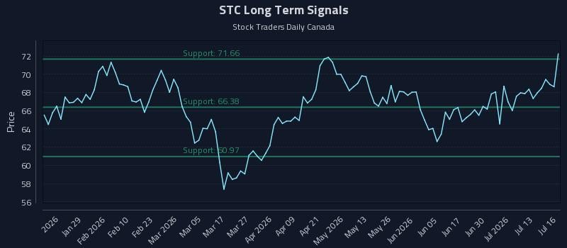 STC Long Term Analysis for July 16 2026