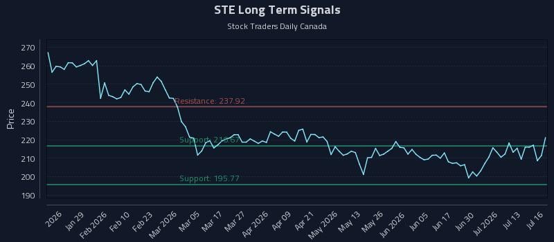 STE Long Term Analysis for July 16 2026 STE Long Term Analysis for July 16 2026