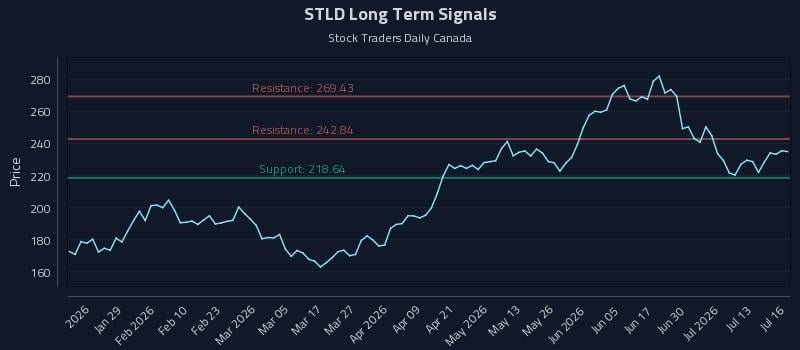 STLD Long Term Analysis for July 16 2026
