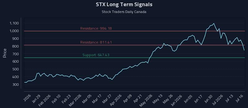 STX Long Term Analysis for July 16 2026