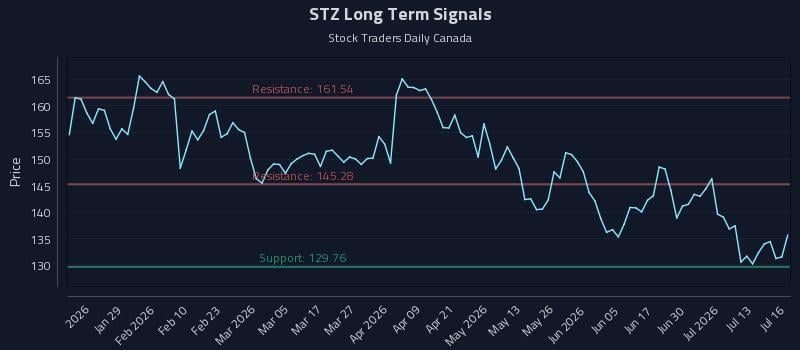 STZ Long Term Analysis for July 16 2026
