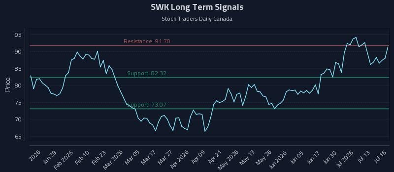 SWK Long Term Analysis for July 16 2026 SWK Long Term Analysis for July 16 2026