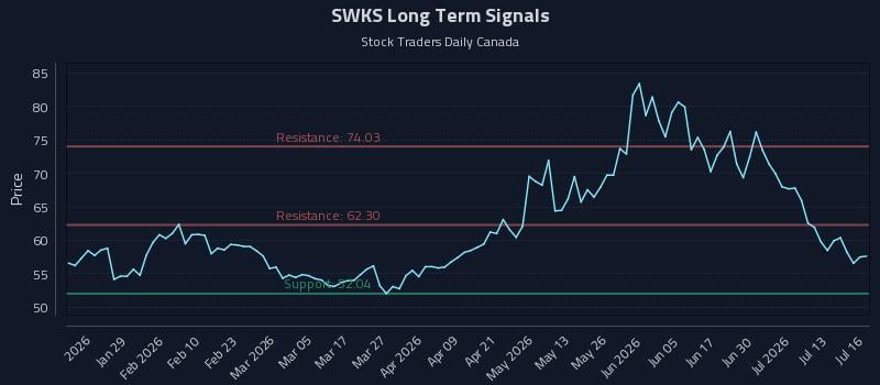 SWKS Long Term Analysis for July 16 2026