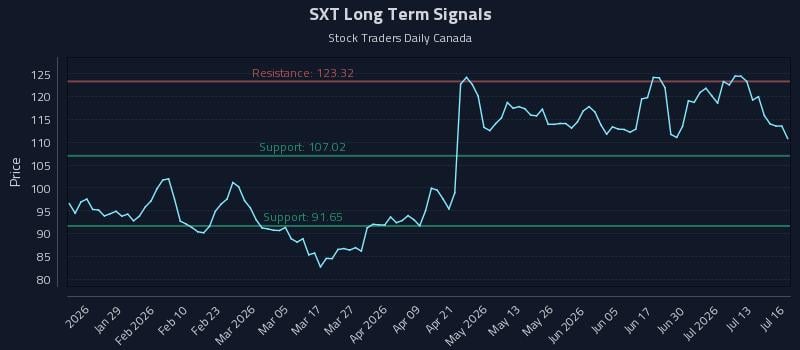 SXT Long Term Analysis for July 16 2026 SXT Long Term Analysis for July 16 2026