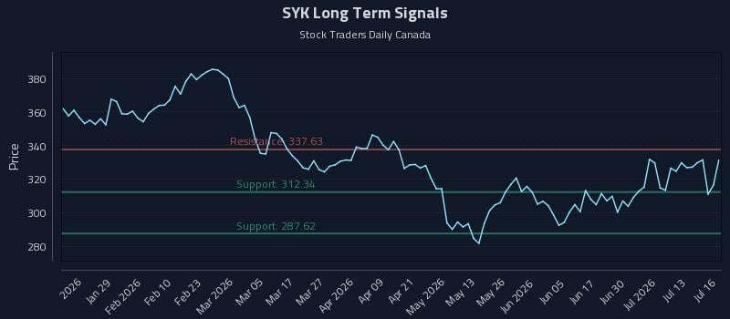 SYK Long Term Analysis for July 16 2026