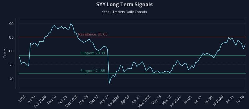 SYY Long Term Analysis for July 16 2026 SYY Long Term Analysis for July 16 2026