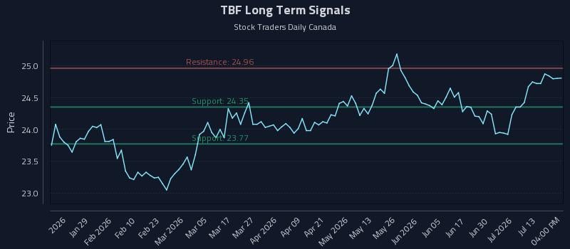 TBF Long Term Analysis for July 16 2026