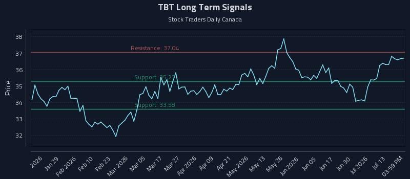 TBT Long Term Analysis for July 16 2026