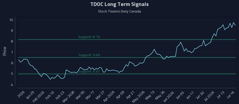TDOC Long Term Analysis for July 16 2026