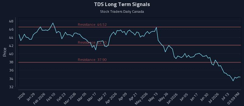 TDS Long Term Analysis for July 16 2026 TDS Long Term Analysis for July 16 2026