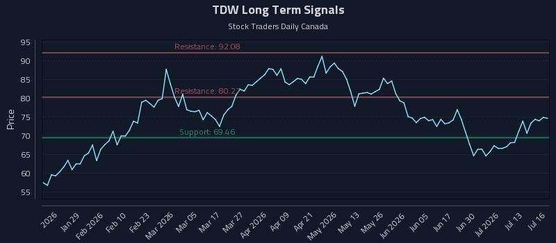 TDW Long Term Analysis for July 16 2026