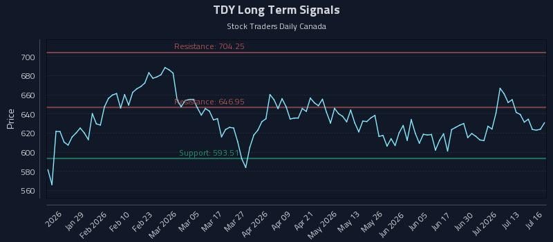 TDY Long Term Analysis for July 16 2026 TDY Long Term Analysis for July 16 2026