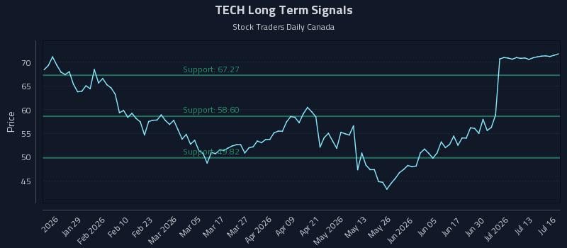 TECH Long Term Analysis for July 16 2026