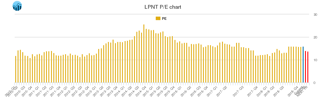 LPNT PE chart