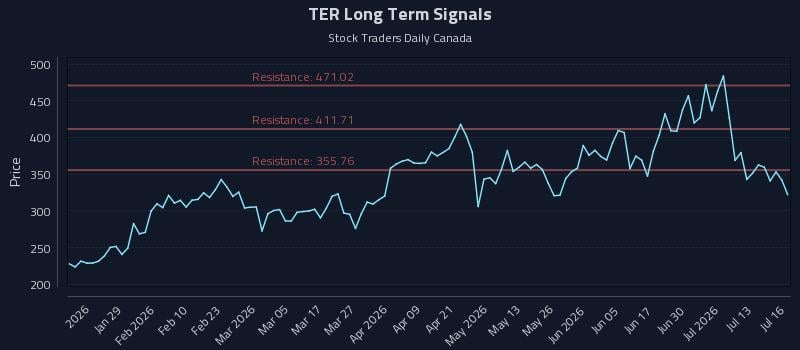 TER Long Term Analysis for July 16 2026