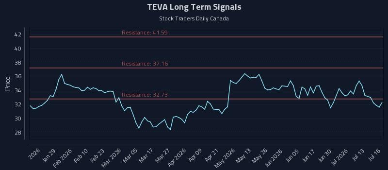 TEVA Long Term Analysis for July 16 2026 TEVA Long Term Analysis for July 16 2026