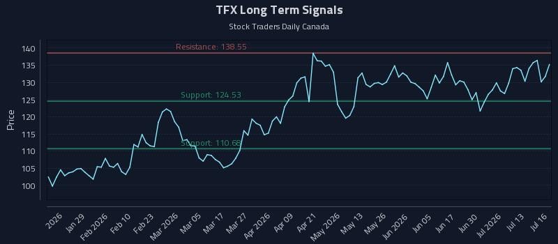 TFX Long Term Analysis for July 16 2026