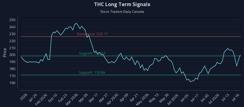 THC Long Term Analysis for July 16 2026