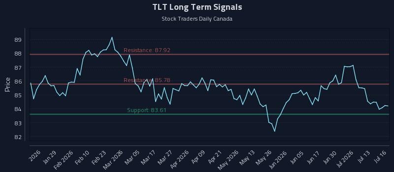 TLT Long Term Analysis for July 16 2026