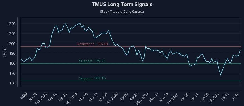 TMUS Long Term Analysis for July 16 2026 TMUS Long Term Analysis for July 16 2026