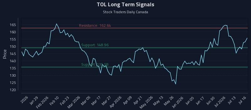 TOL Long Term Analysis for July 16 2026 TOL Long Term Analysis for July 16 2026